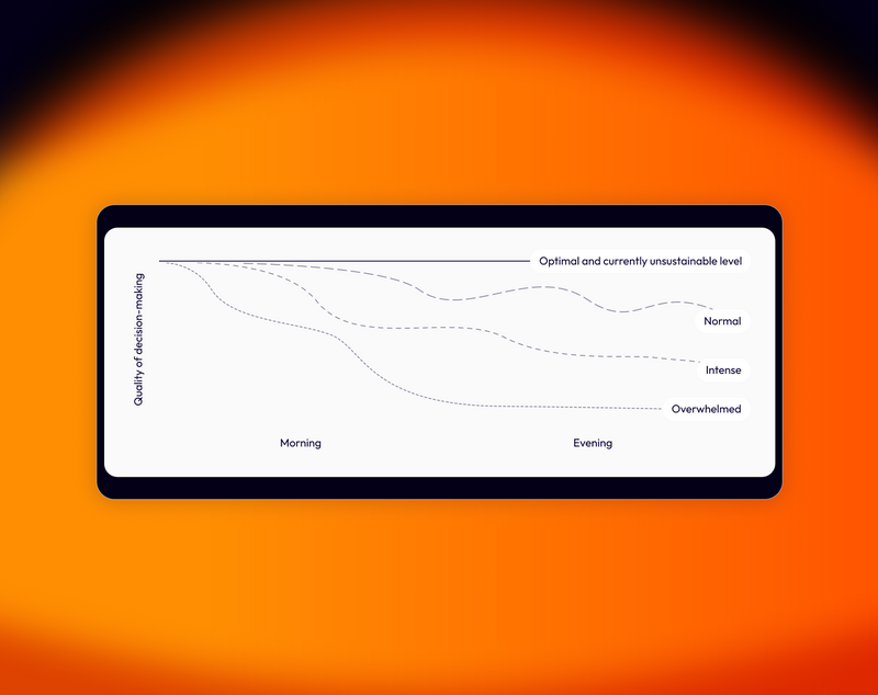 Graph showing declining decision-making quality from morning to evening across four levels: optimal, normal, intense, overwhelmed
