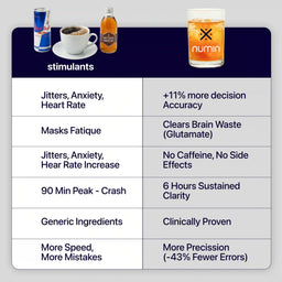 Comparison chart showing stimulants vs Numin nootropic drink - fewer errors, sustained clarity without caffeine