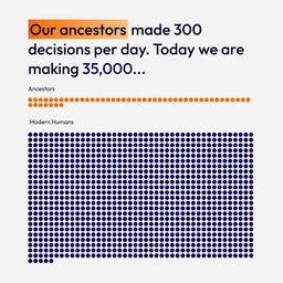 Infographic comparing 300 daily decisions for ancestors versus 35,000 for modern humans, illustrating decision fatigue.